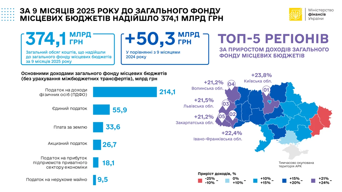 У Київській області доходи місцевих бюджетів зросли найбільше