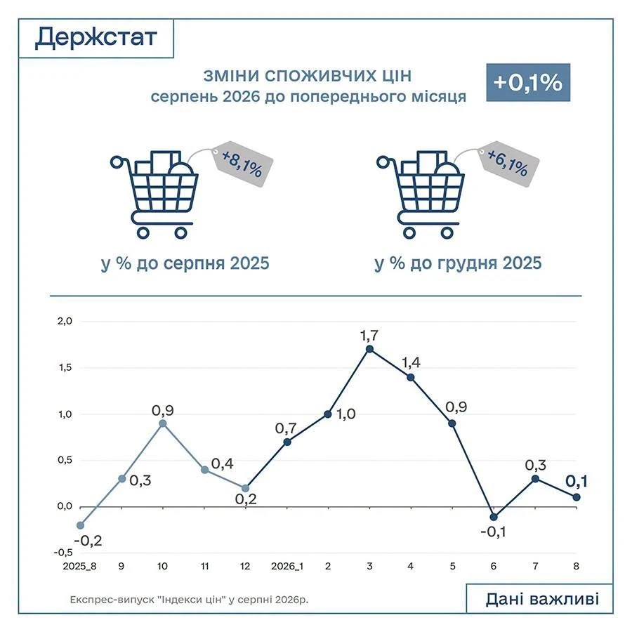 Індекс інфляції за серпень 2026 — 100,1%: Держстат