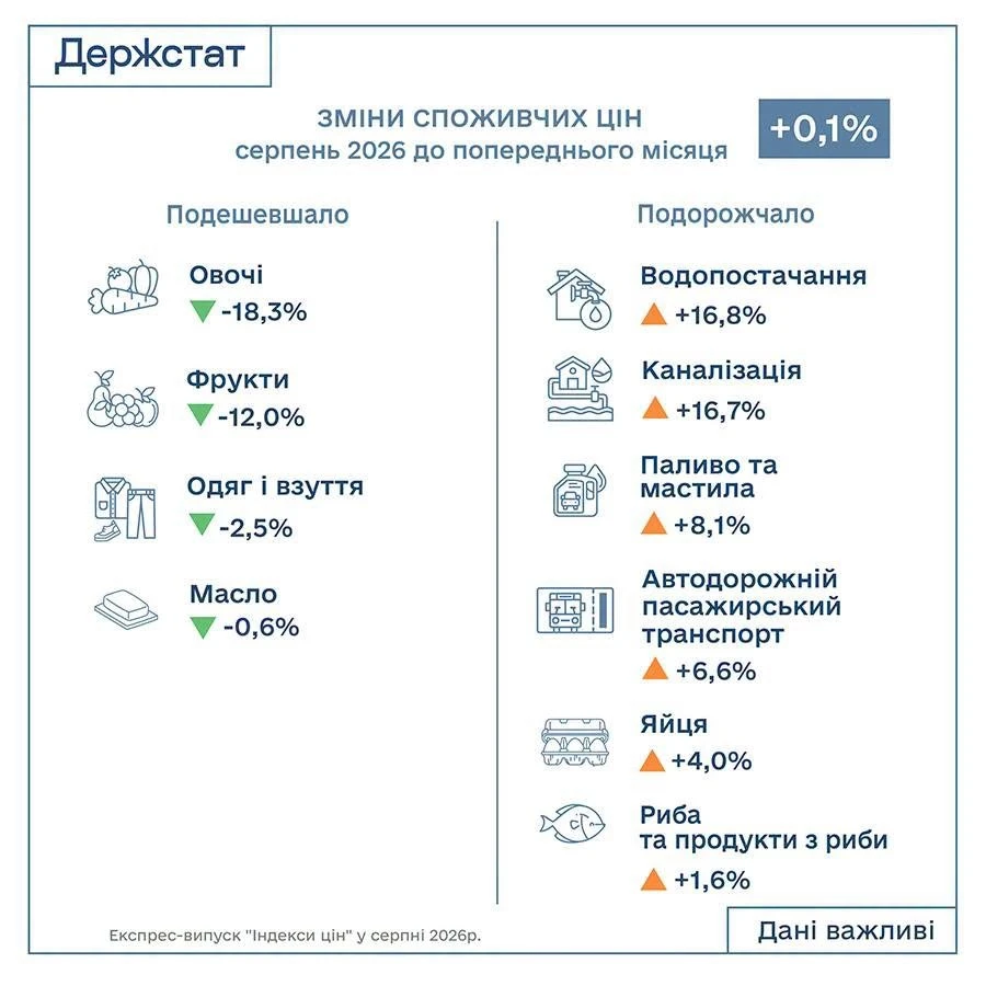 Індекс інфляції за серпень 2026 — 100,1%: Держстат