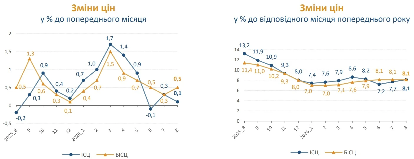 Індекс інфляції за серпень 2026 — 100,1%: Держстат