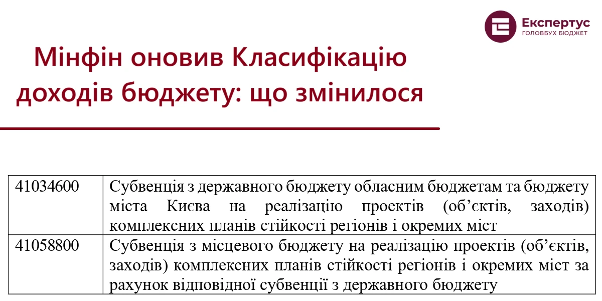 Мінфін оновив Класифікацію доходів бюджету: що змінилося