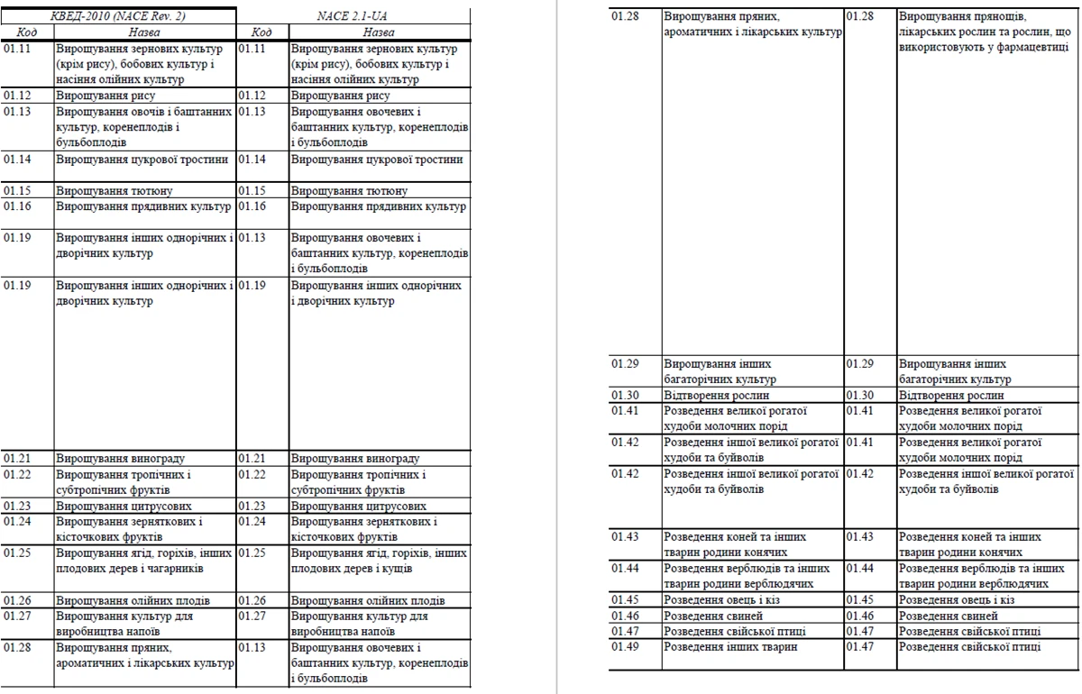 Таблиця відповідності КВЕД 2010 та NACE 2.1-UA