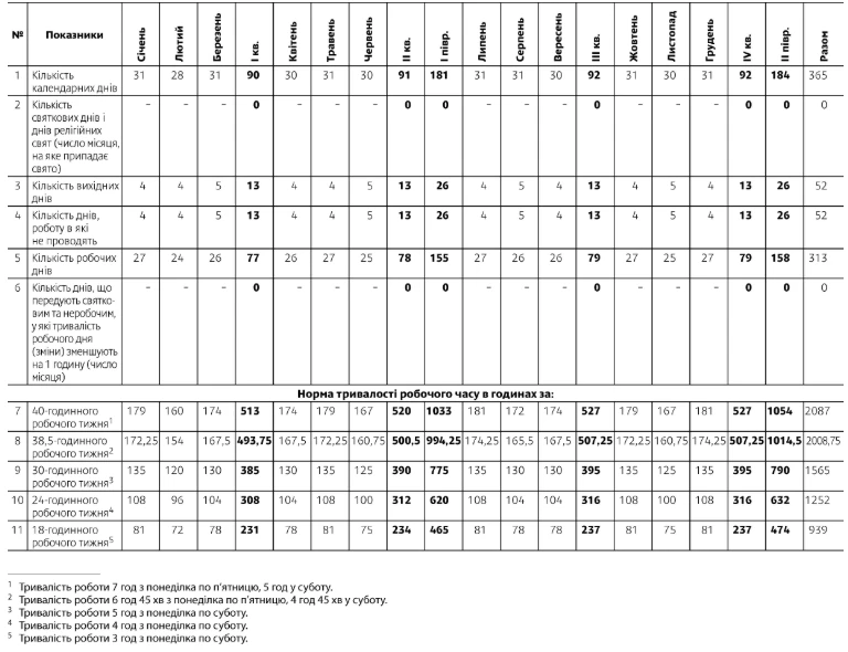 Норми тривалості робочого часу на 2026 рік