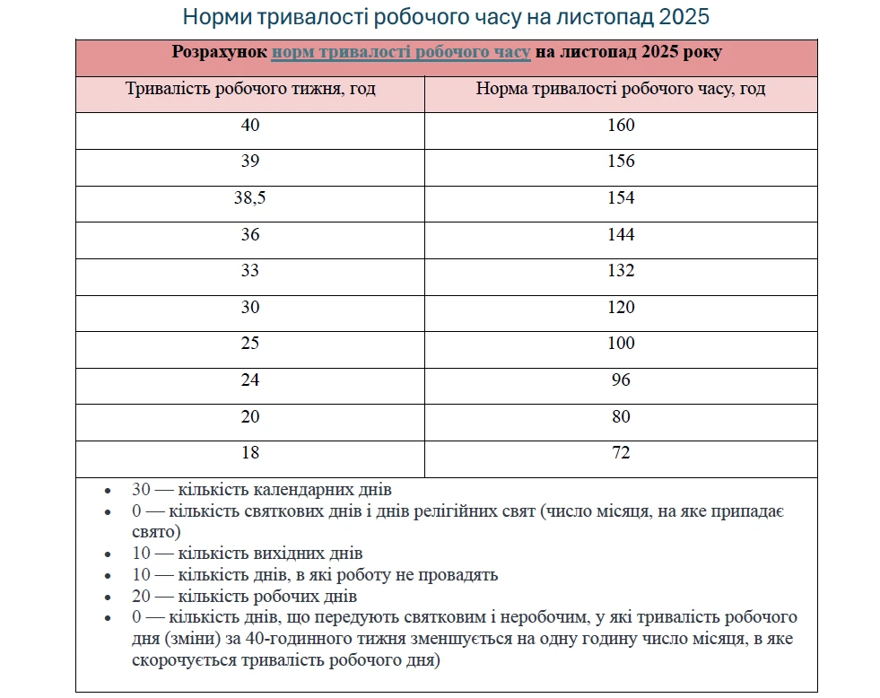 Робочі та вихідні дні в листопаді 2025 року
