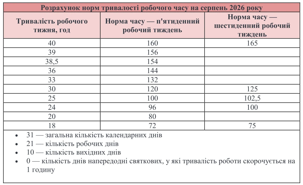 Робочі та вихідні дні у серпні 2026 року