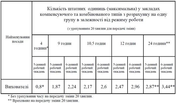 Робочий час та навантаження працівників закладів дошкільної освіти з 1 січня 2025 року