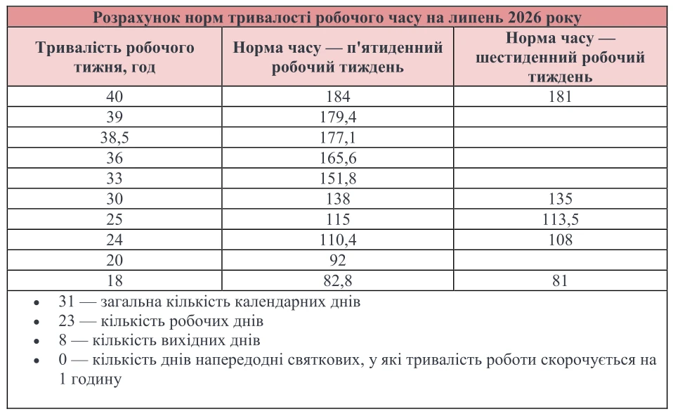 Робочі та вихідні дні у липні 2026 року