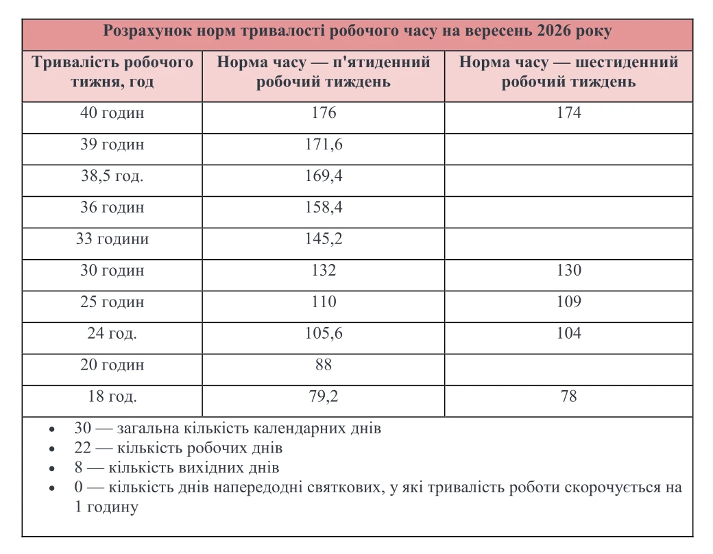 Робочі та вихідні дні у вересні 2026 року