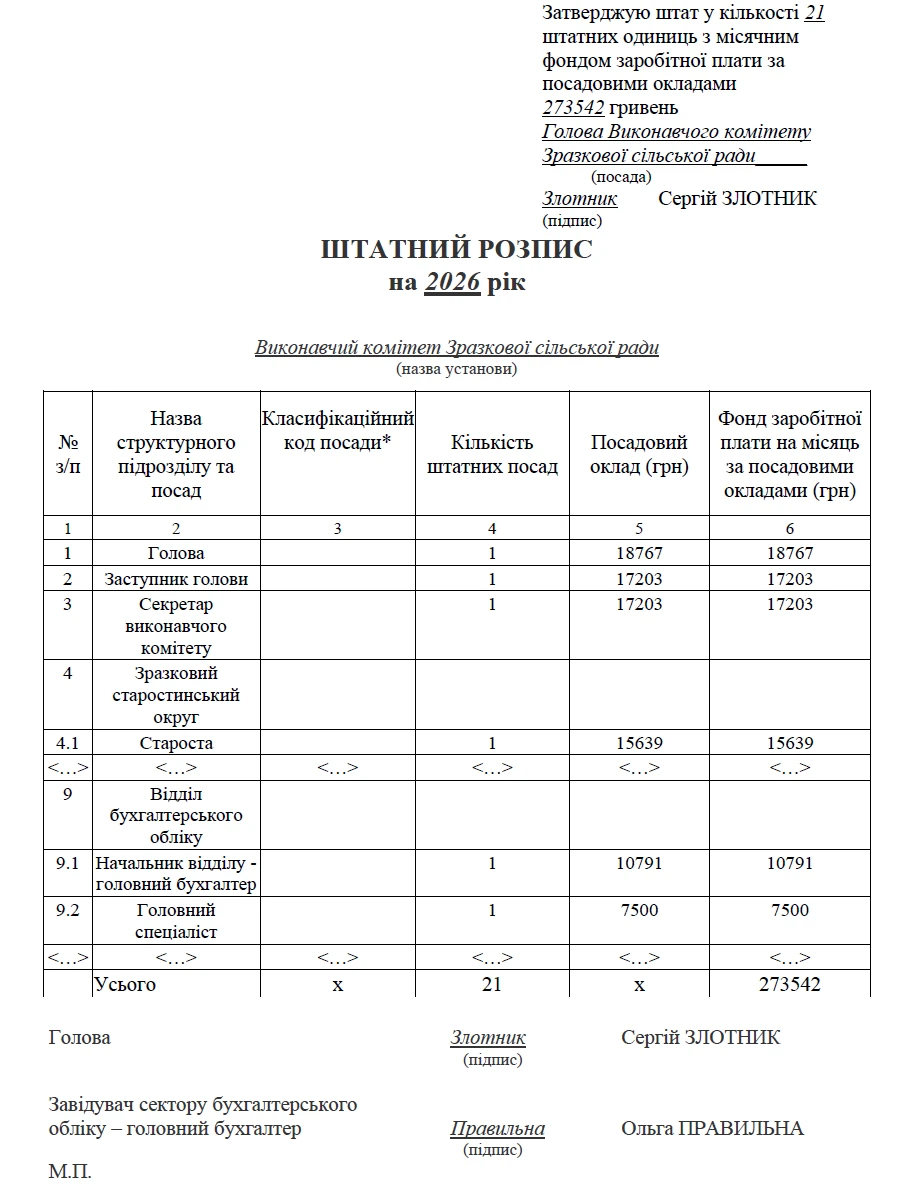 Штатний розпис 2026: зразок, заповнення, зміни