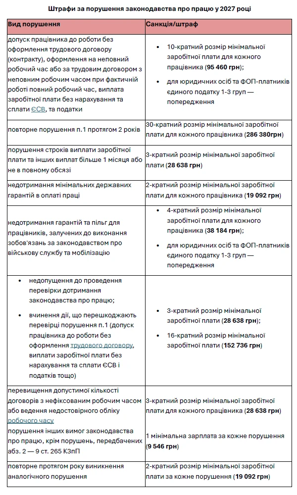 Штрафи за порушення законодавства про працю у 2027 році