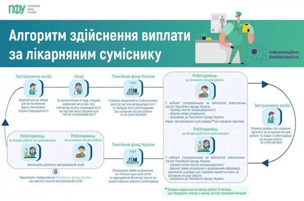 Як виплачують лікарняні суміснику: ПФУ надав покроковий алгоритм