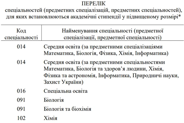 Змінили умови отримання академічні стипендії у підвищеному розмірі