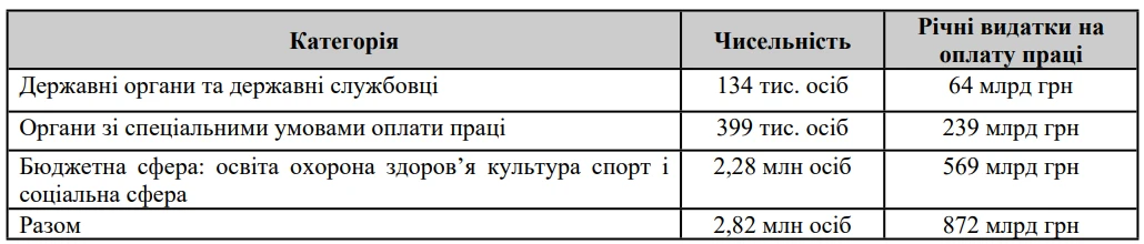 Реформа оплати праці в держорганах: чого очікувати у 2027 році