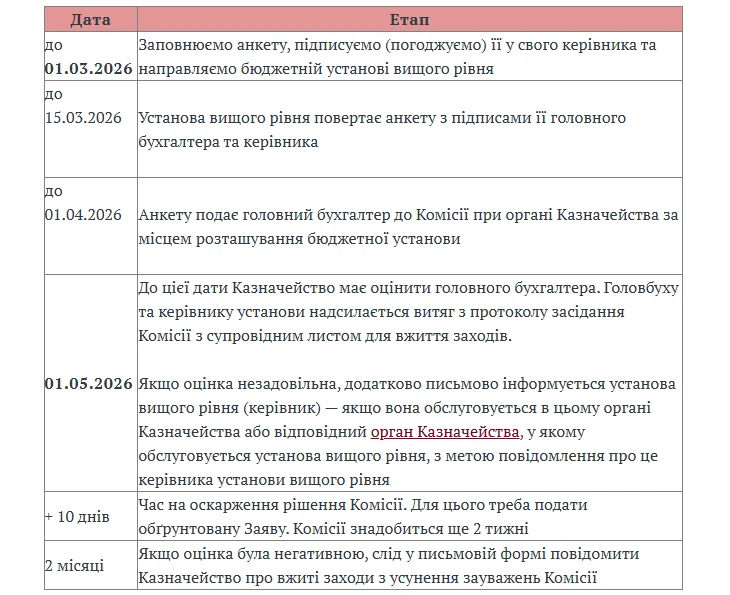 Подайте анкету головбуха до 01.04.2026 за зразком
