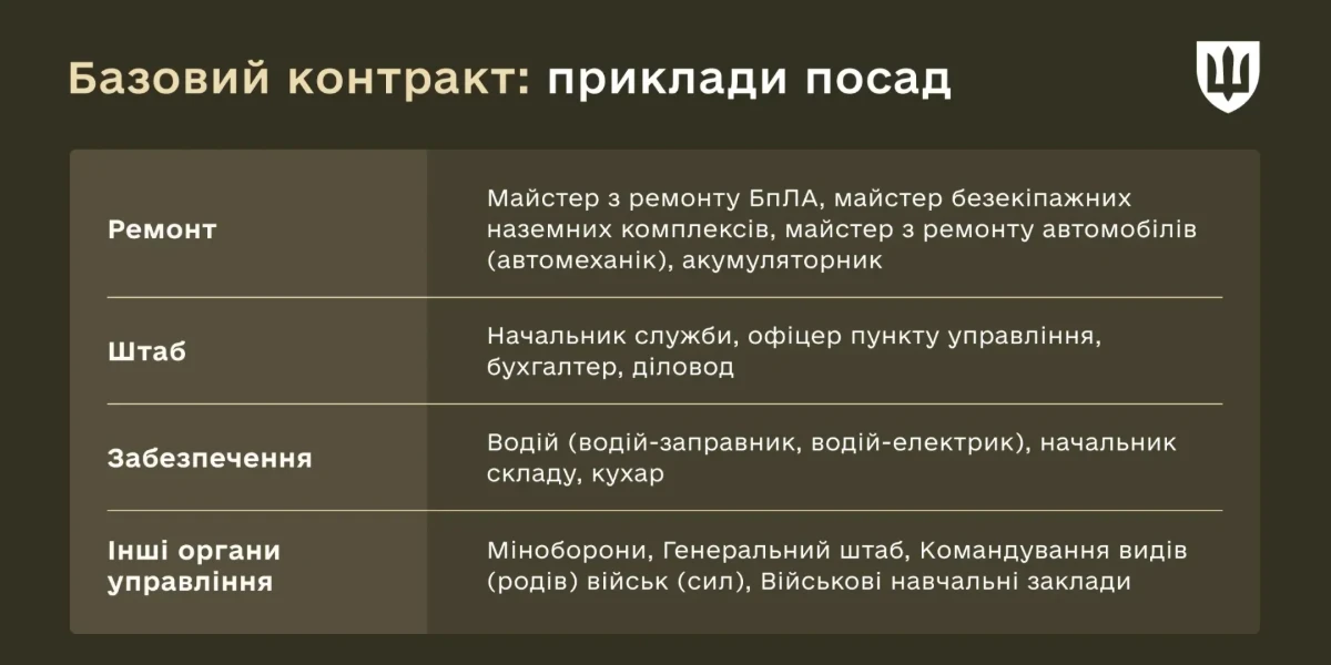 Новий базовий контракт: Міноборони прокоментувало деталі