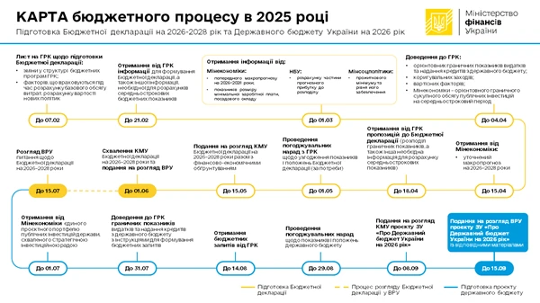 Державний бюджет — 2026: знайомимося з проєктом