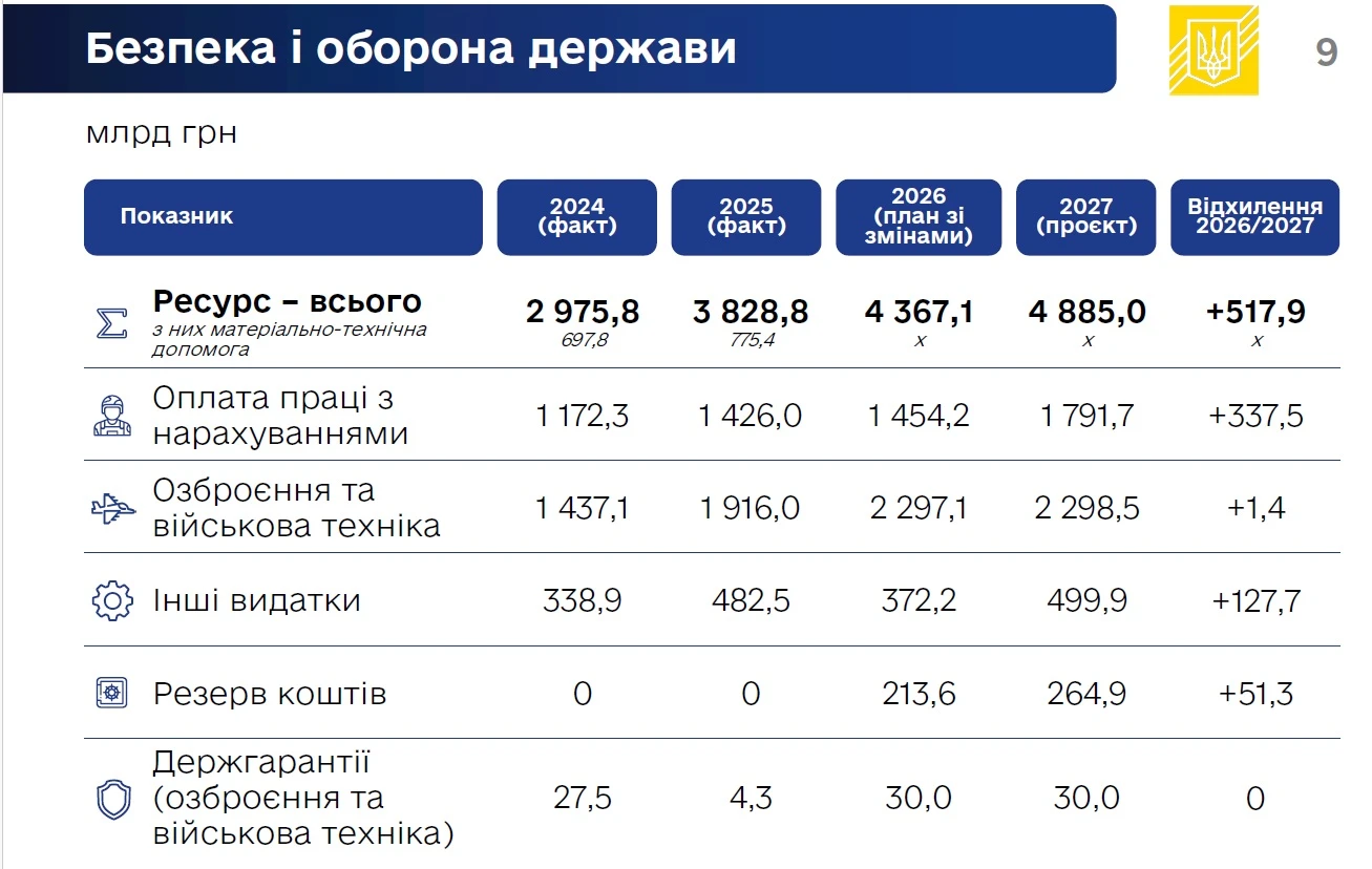 Уряд схвалив проєкт Держбюджету-2027 із видатками 7,27 трлн грн