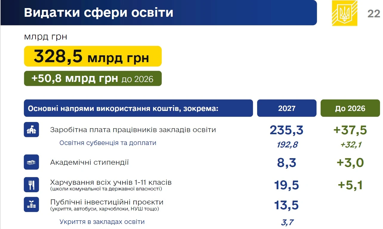 Уряд схвалив проєкт Держбюджету-2027 із видатками 7,27 трлн грн
