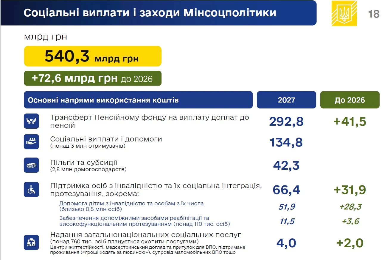 Уряд схвалив проєкт Держбюджету-2027 із видатками 7,27 трлн грн