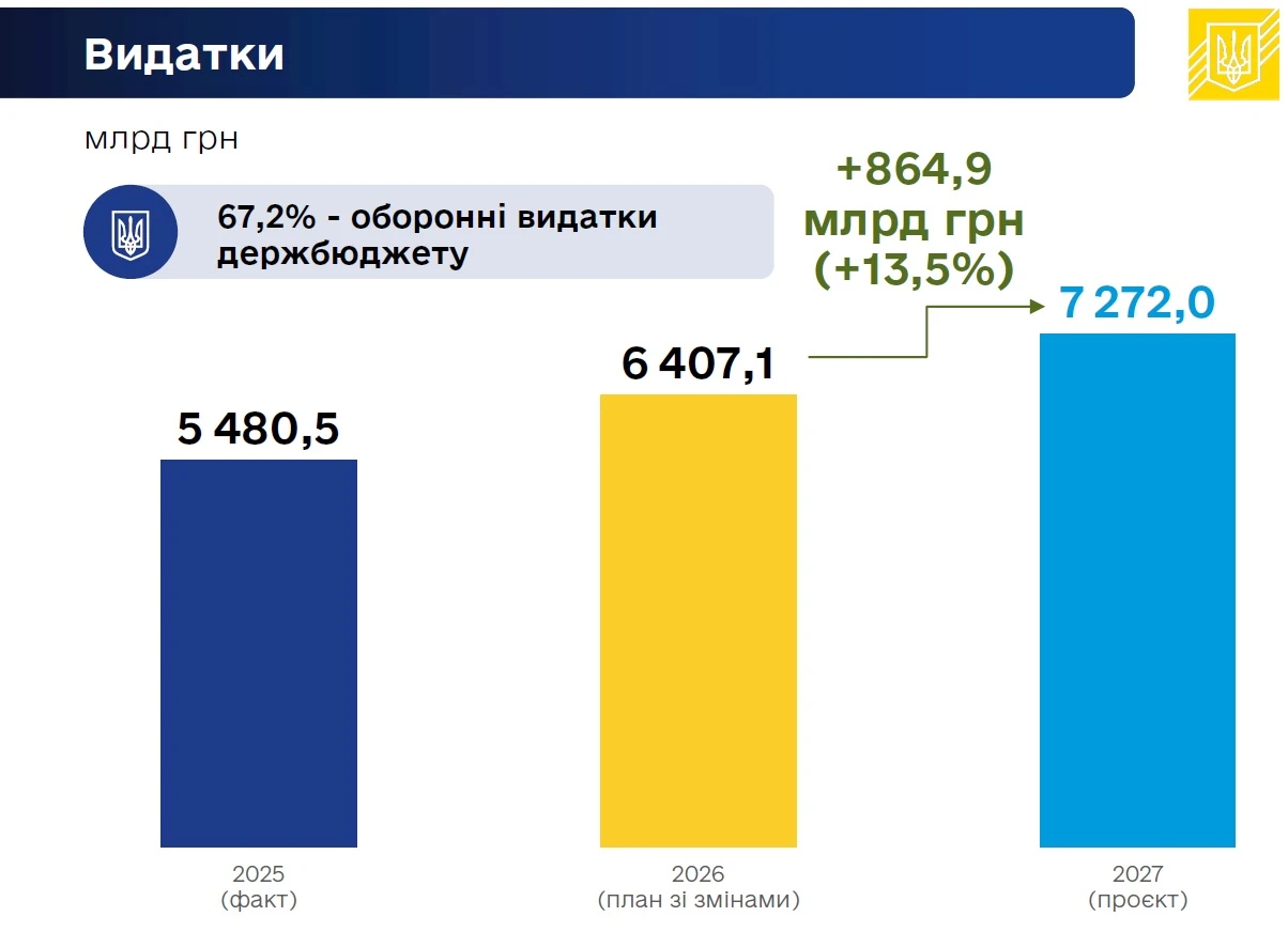 Уряд схвалив проєкт Держбюджету-2027 із видатками 7,27 трлн грн