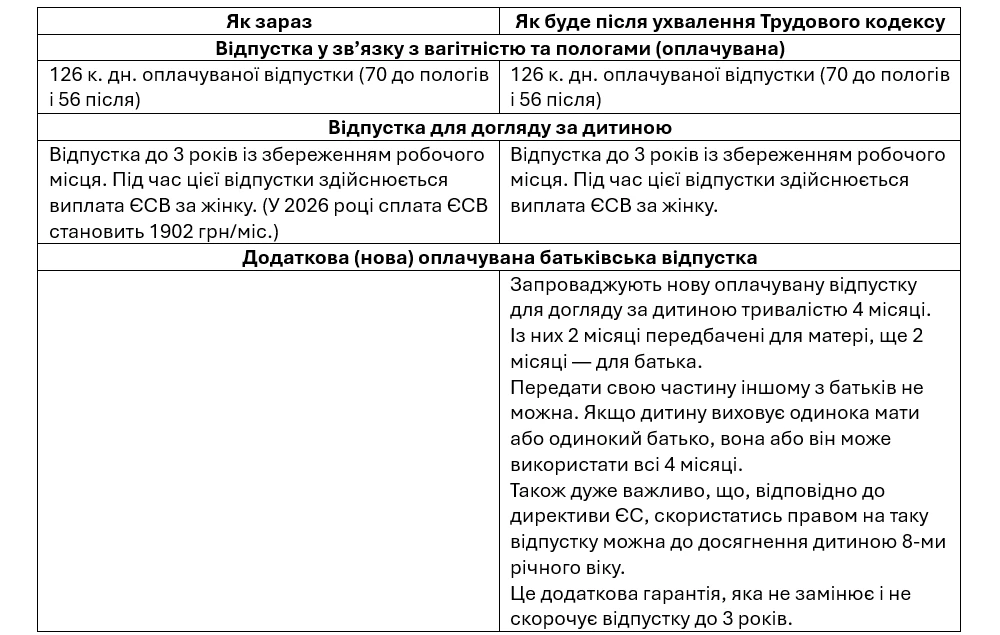 Трудовий кодекс не скорочує декрет до 4 місяців: Мінекономіки