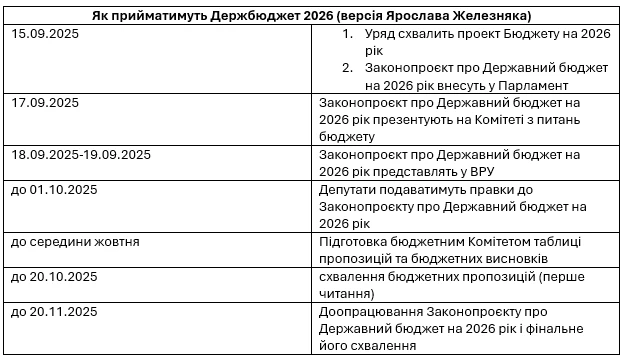 Державний бюджет — 2026: знайомимося з проєктом