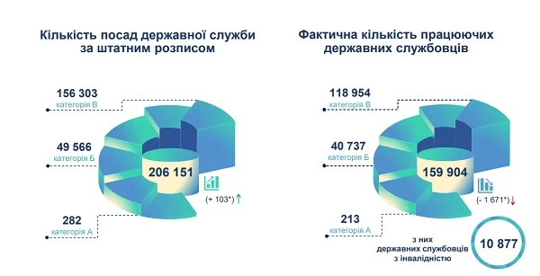 На скільки скоротилася кількість держслужбовців у 2023 році