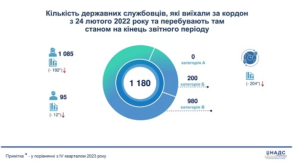 Скільки держслужбовців виїхали за кордон