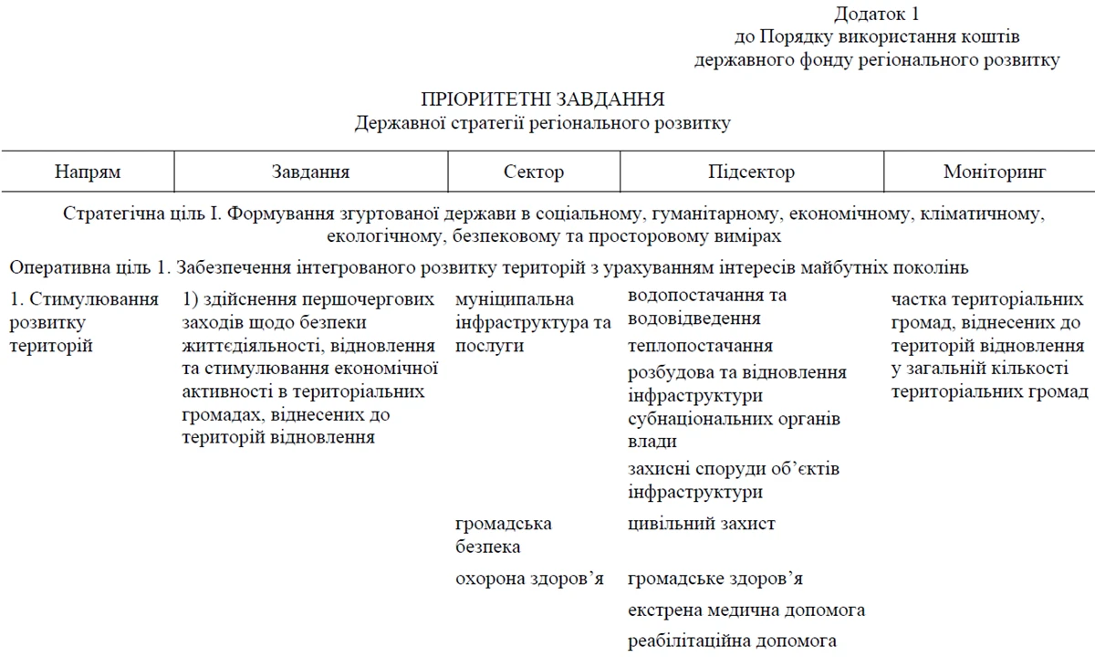 Як використовують кошти державного фонду регіонального розвитку у 2026 році