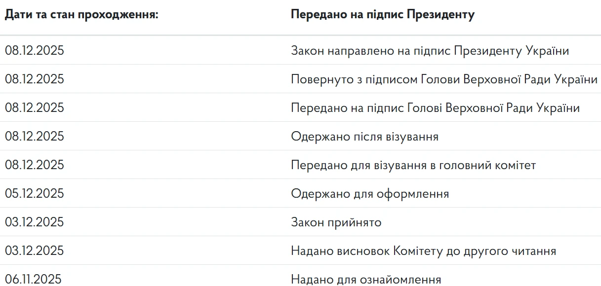 Закон про Держбюджет на 2026 рік передали на підпис Президенту