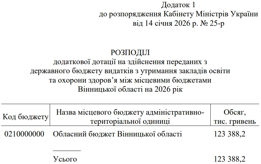 Додаткова дотація на освіту 2026: скільки і кому за областями