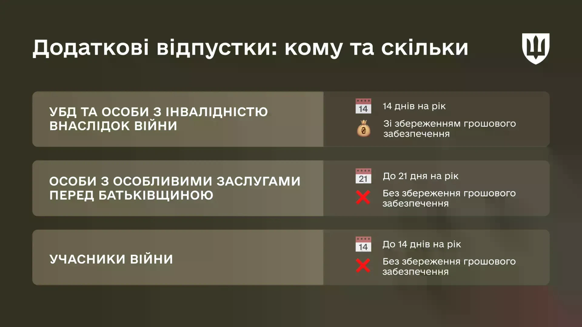 Додаткові відпустки військовим: умови та компенсація