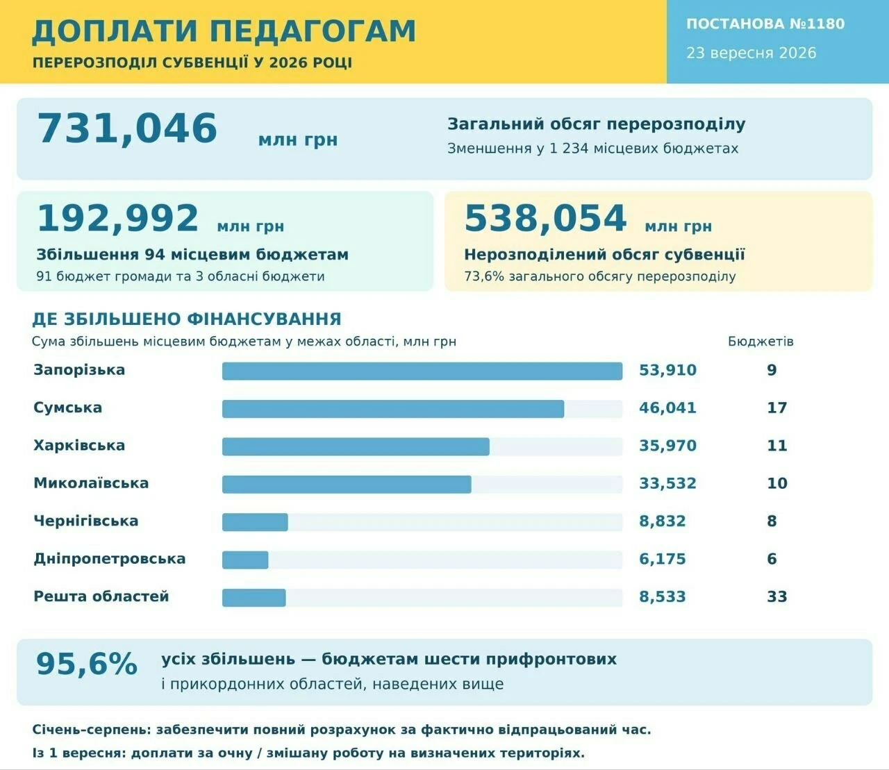 193 млн грн на доплати педагогам: які бюджети отримають більше коштів
