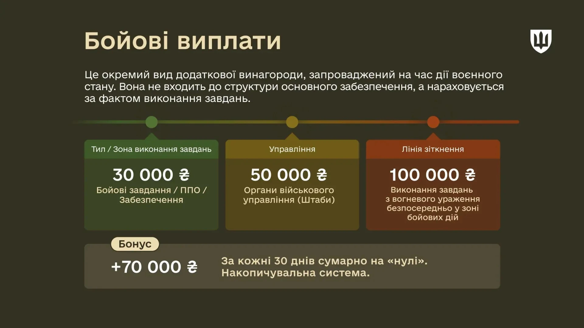 Грошове забезпечення військовослужбовців 2026: кому і скільки