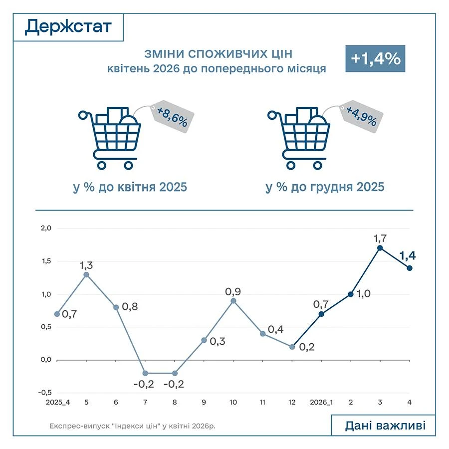 Індекс інфляції за квітень 2026 — 101,4%: Держстат