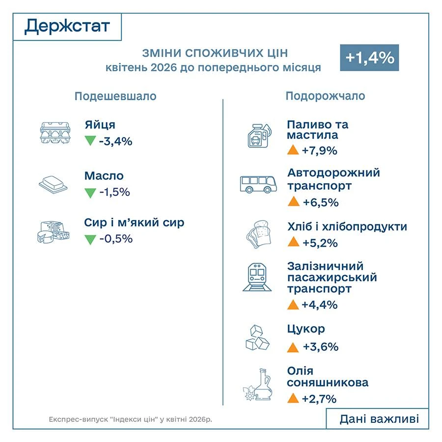 Індекс інфляції за квітень 2026 — 101,4%: Держстат