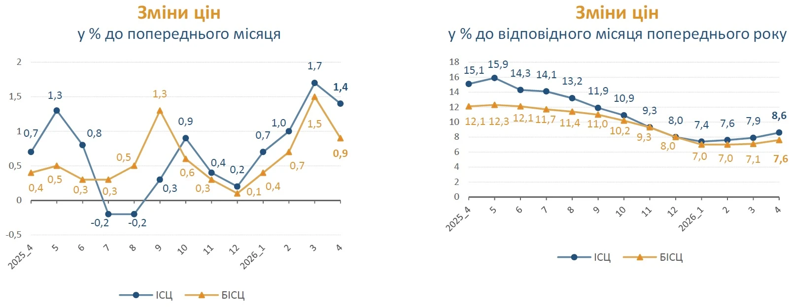 Індекс інфляції за квітень 2026 — 101,4%: Держстат