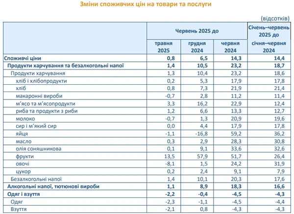 Індекс інфляції за червень 2025 – 100,8%: Держстату