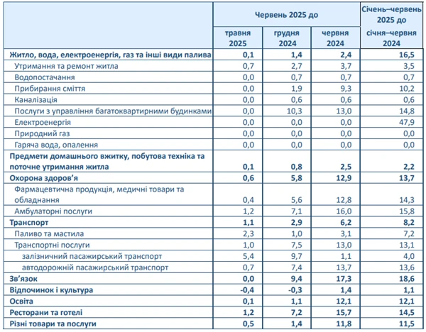Індекс інфляції за червень 2025 – 100,8%: Держстату