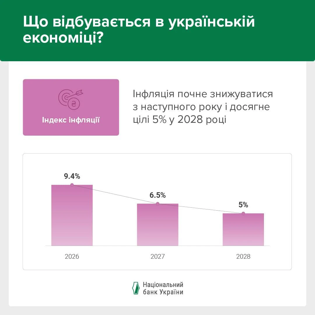 НБУ: чому ціни знову зростають і коли інфляція піде на спад