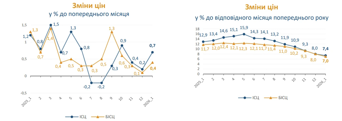 Індекс інфляції за січень 2026 – 100,7%: Держстат