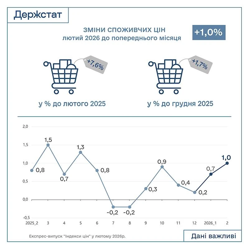 Індекс інфляції за лютий 2026 — 101,0%: Держстат