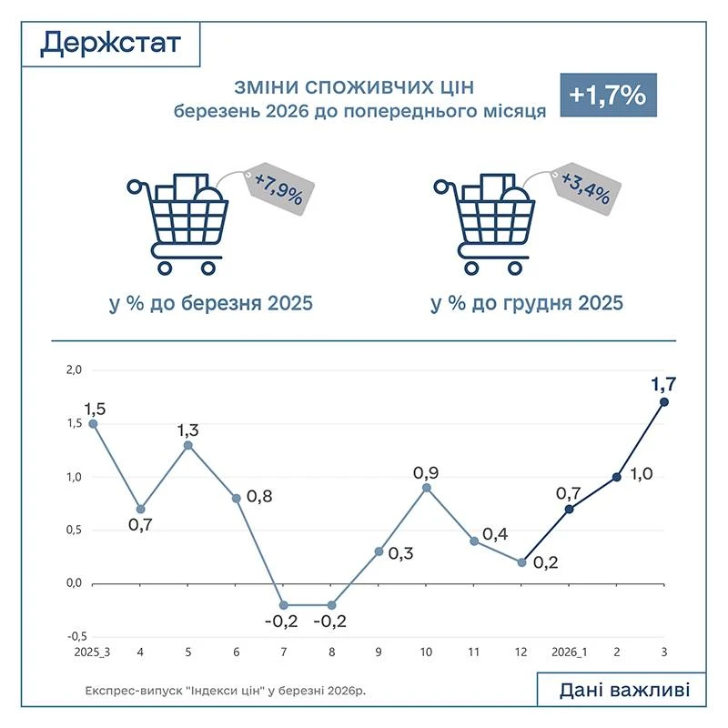 Індекс інфляції за березень 2026 — 101,7%: Держстат