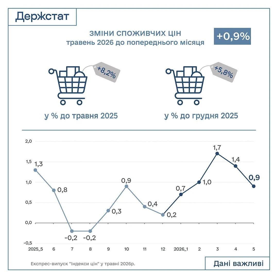 Індекс інфляції за травень 2026 — 100,9%: Держстат