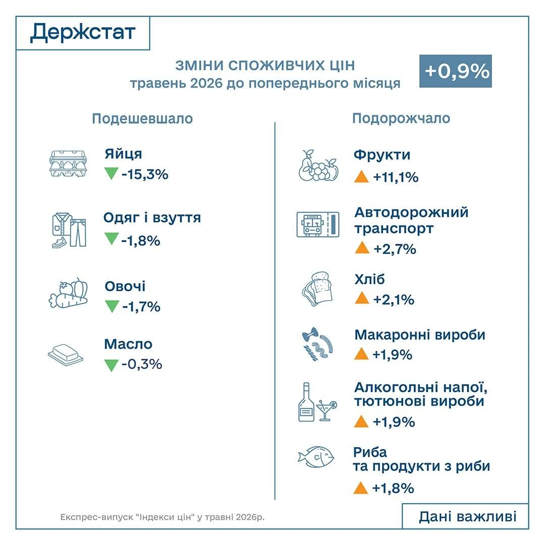 Індекс інфляції за травень 2026 — 100,9%: Держстат