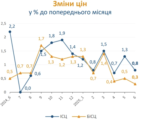 Індекс інфляції за червень 2025 – 100,8%: Держстату
