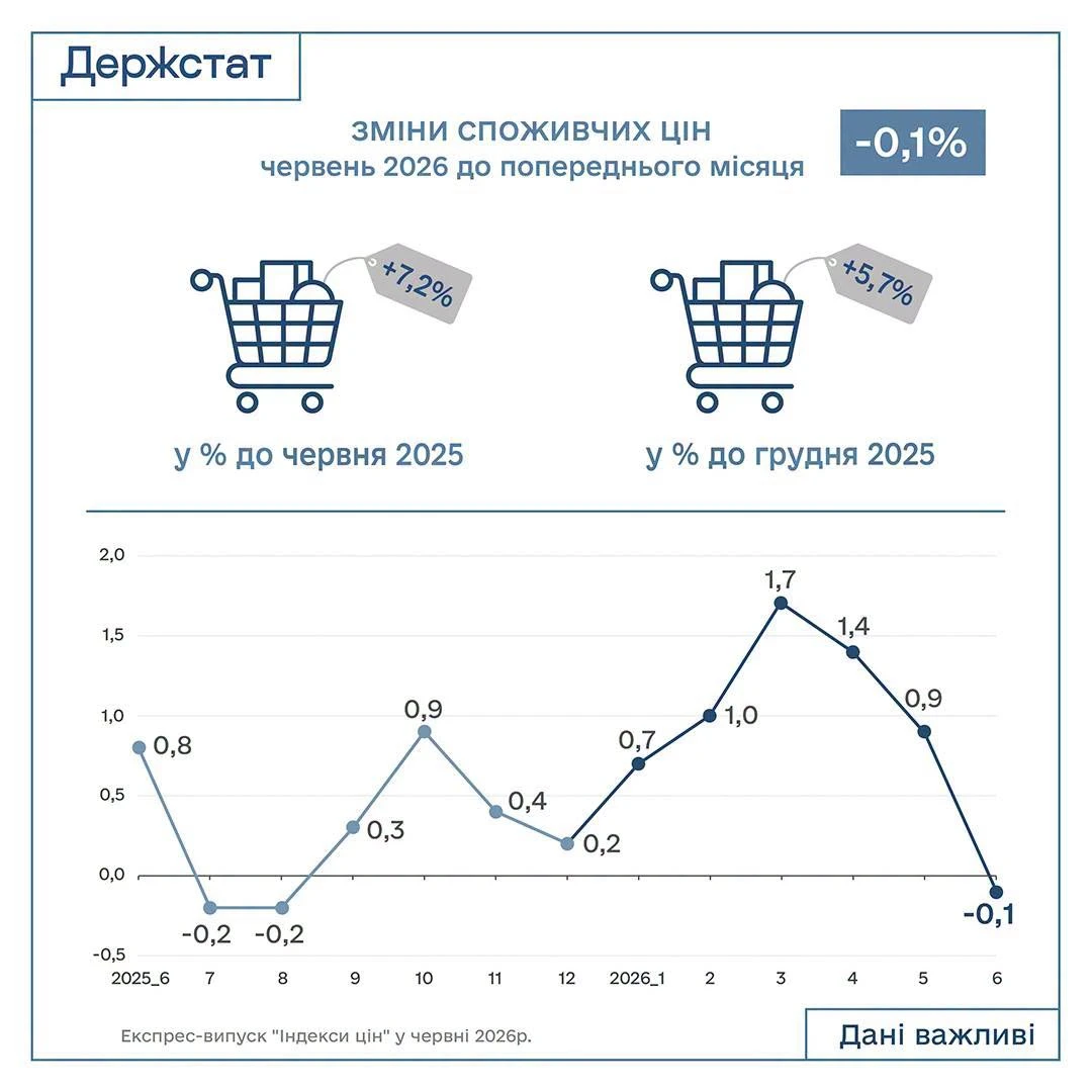 Індекс інфляції за червень 2026 — 99,9%: Держстат