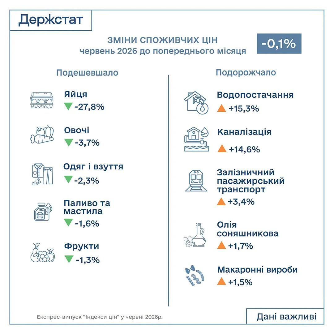 Індекс інфляції за червень 2026 — 99,9%: Держстат