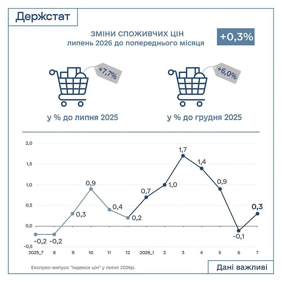 Індекс інфляції за липень 2026 — 100,3%: Держстат