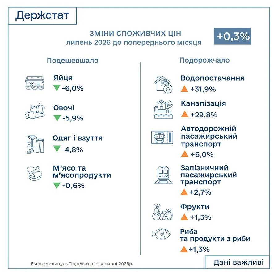Індекс інфляції за липень 2026 — 100,3%: Держстат